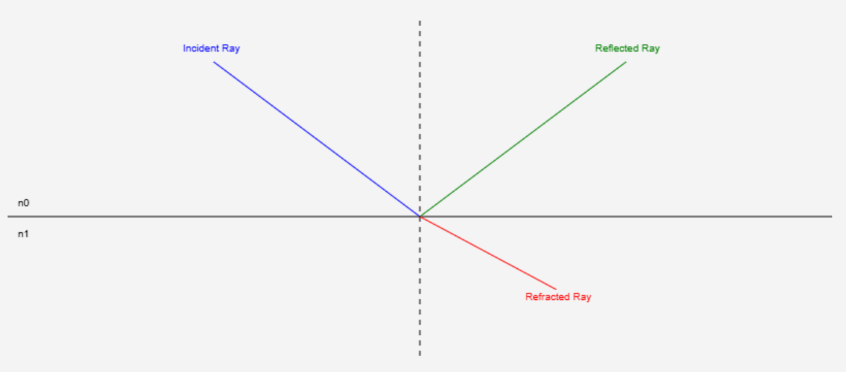 Reflection Refraction Simulation